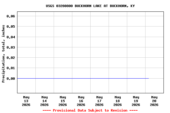 Graph of  Precipitation, total, inches