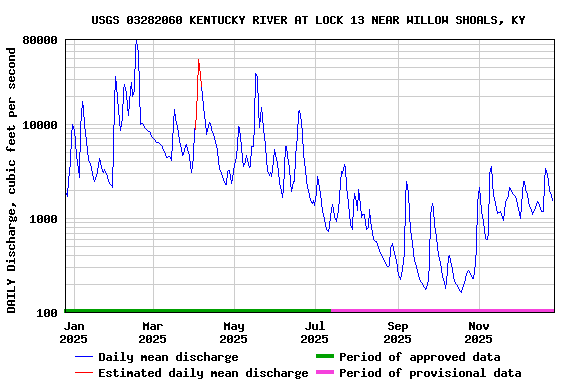 Graph of DAILY Discharge, cubic feet per second