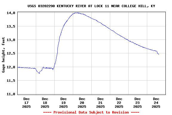 Graph of  Gage height, feet