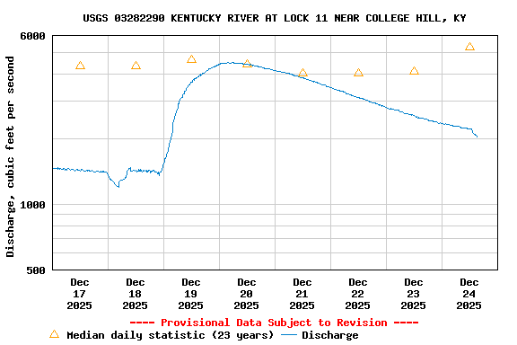 Graph of  Discharge, cubic feet per second