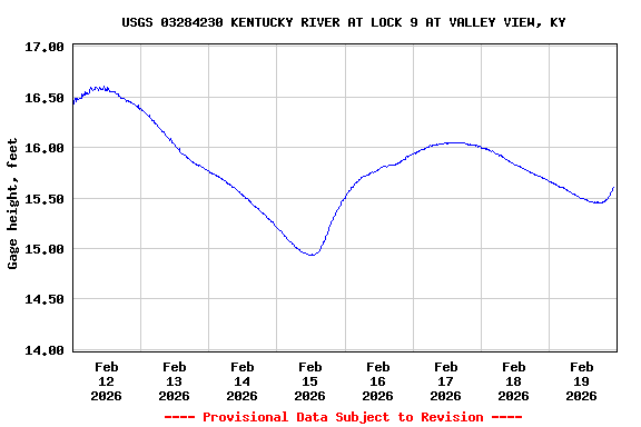 Graph of  Gage height, feet