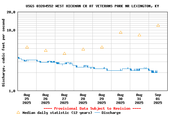 Graph of  Discharge, cubic feet per second