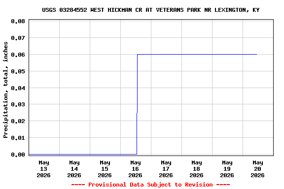 Graph of  Precipitation, total, inches