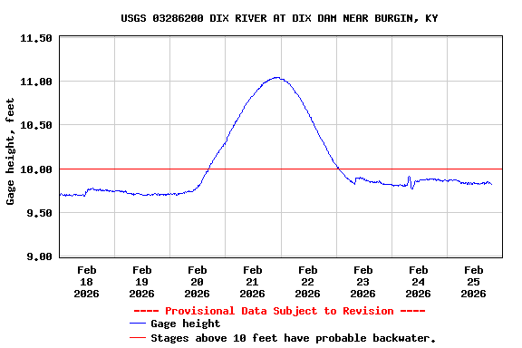 Graph of  Gage height, feet