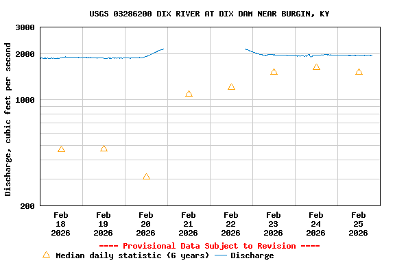 Graph of  Discharge, cubic feet per second