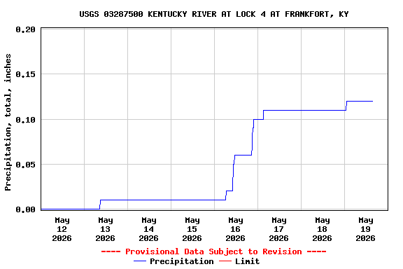 Graph of  Precipitation, total, inches