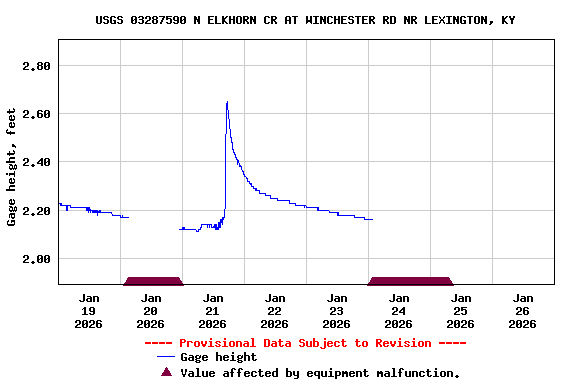 Graph of  Gage height, feet