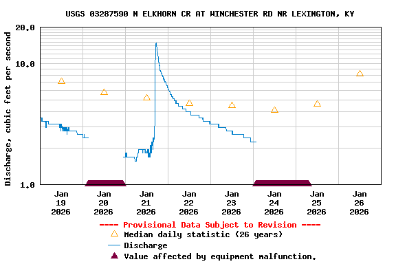 Graph of  Discharge, cubic feet per second