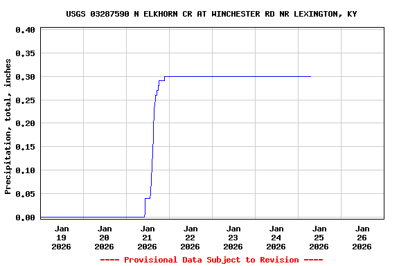 Graph of  Precipitation, total, inches