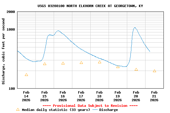 Graph of  Discharge, cubic feet per second