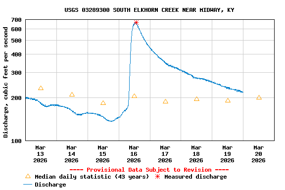 Graph of  Discharge, cubic feet per second