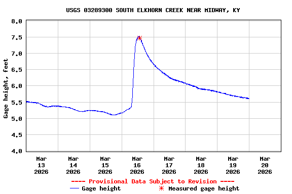 Graph of  Gage height, feet