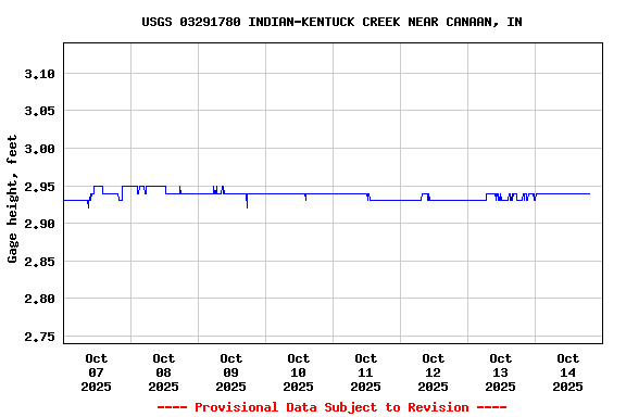 Graph of  Gage height, feet