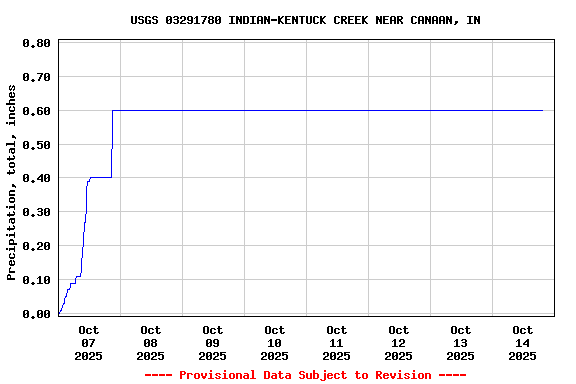 Graph of  Precipitation, total, inches