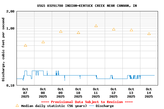 Graph of  Discharge, cubic feet per second