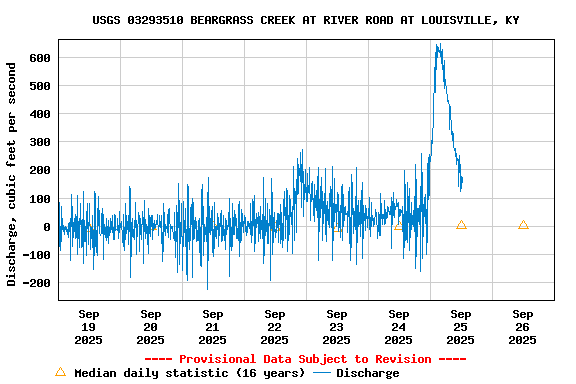 Graph of  Discharge, cubic feet per second