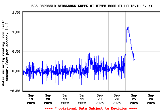 Graph of  Water velocity reading from field sensor, feet per second, [SL]