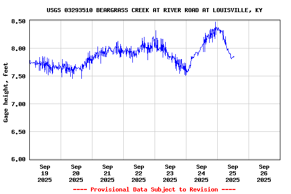 Graph of  Gage height, feet