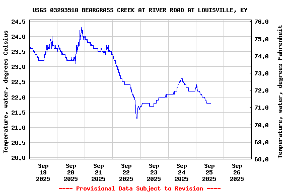 Graph of  Temperature, water, degrees Celsius