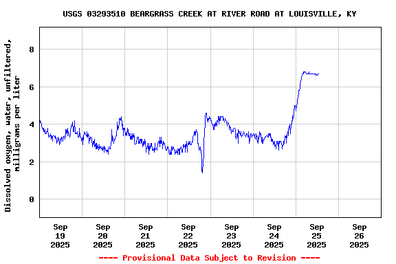 Graph of  Dissolved oxygen, water, unfiltered, milligrams per liter
