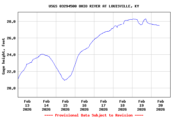 Graph of  Gage height, feet
