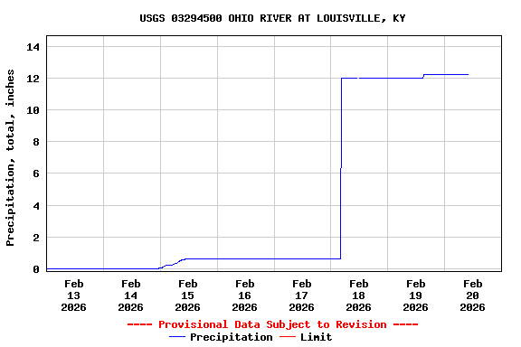 Graph of  Precipitation, total, inches