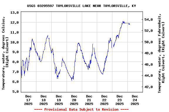 Graph of  Temperature, water, degrees Celsius, [Right Culvert]