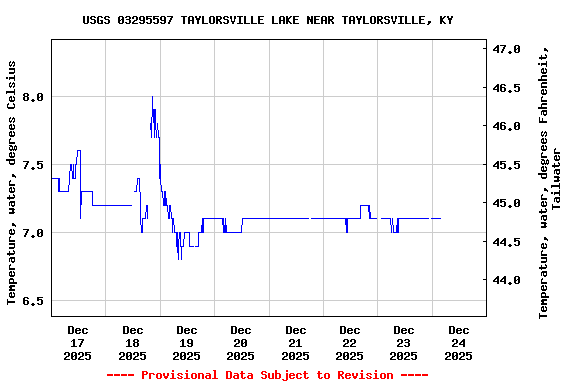 Graph of  Temperature, water, degrees Celsius