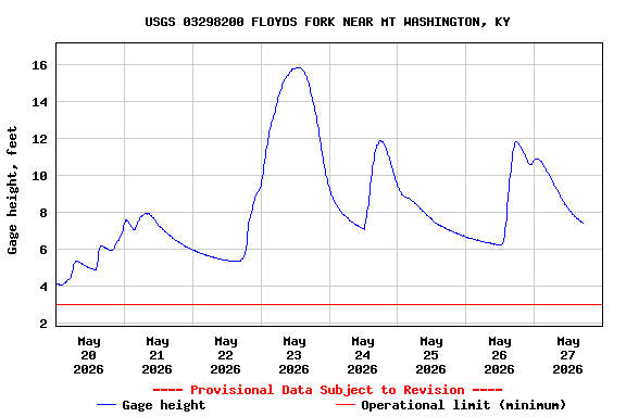 Graph of  Gage height, feet