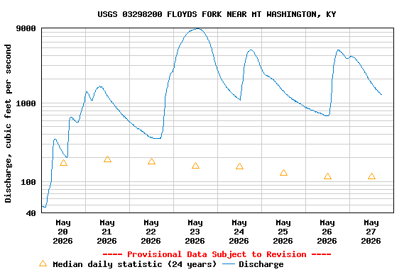 Graph of  Discharge, cubic feet per second