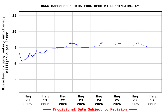 Graph of  Dissolved oxygen, water, unfiltered, milligrams per liter
