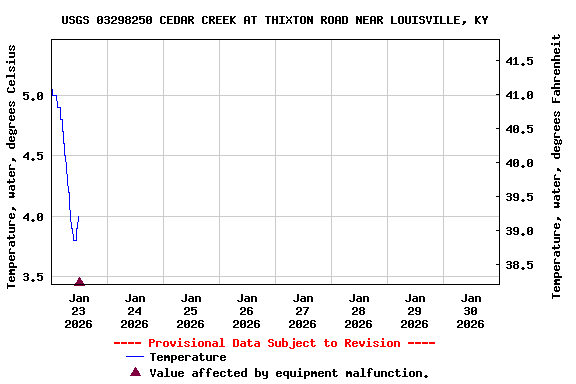 Graph of  Temperature, water, degrees Celsius
