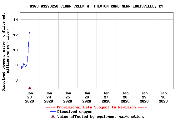 Graph of  Dissolved oxygen, water, unfiltered, milligrams per liter