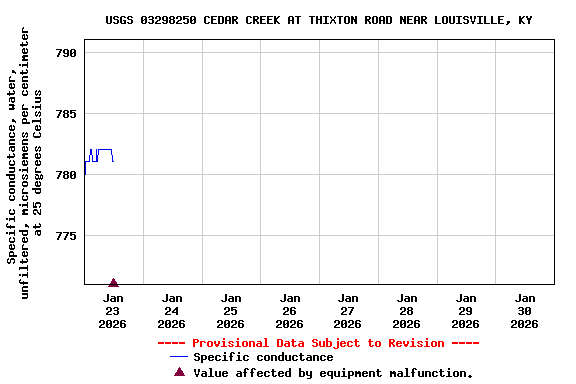 Graph of  Specific conductance, water, unfiltered, microsiemens per centimeter at 25 degrees Celsius