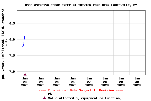 Graph of  pH, water, unfiltered, field, standard units
