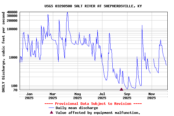 Graph of DAILY Discharge, cubic feet per second
