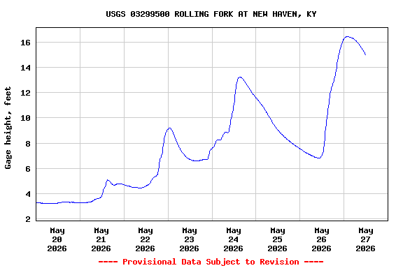 Graph of  Gage height, feet