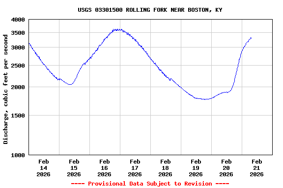 Graph of  Discharge, cubic feet per second