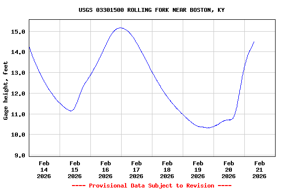 Graph of  Gage height, feet