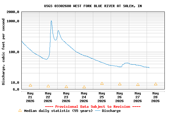 Graph of  Discharge, cubic feet per second