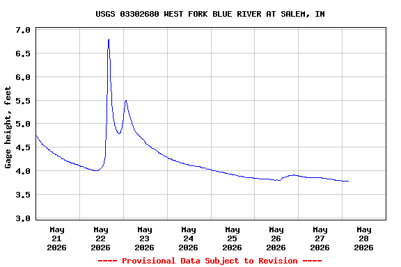 Graph of  Gage height, feet
