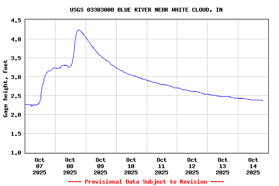 Graph of  Gage height, feet