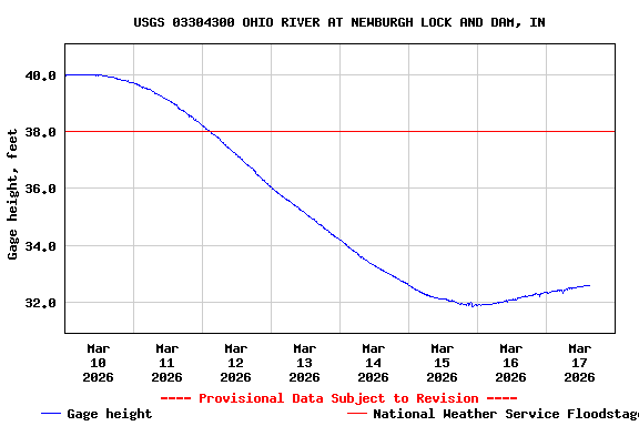 Graph of  Gage height, feet