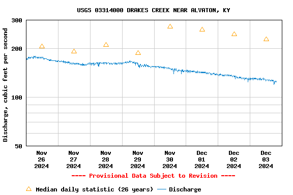 Graph of  Discharge, cubic feet per second