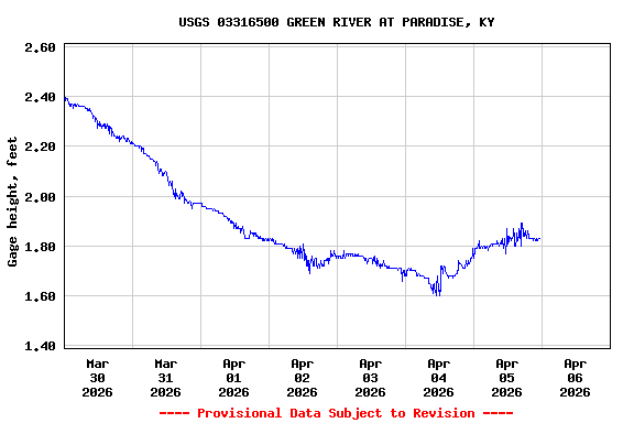 Graph of  Gage height, feet