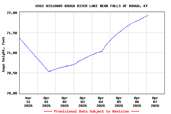 Graph of  Gage height, feet