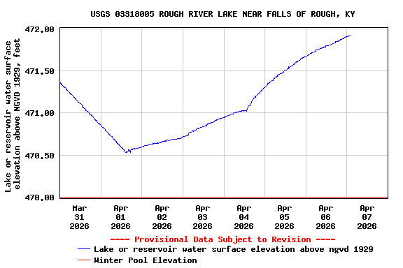 Graph of  Lake or reservoir water surface elevation above NGVD 1929, feet