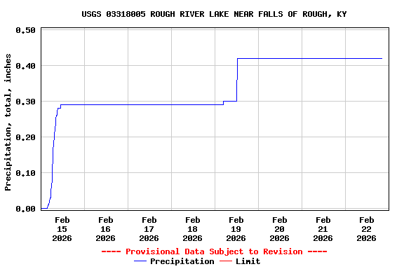 Graph of  Precipitation, total, inches