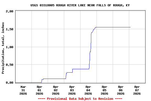 Graph of  Precipitation, total, inches