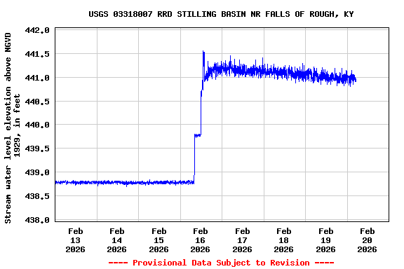 Graph of  Stream water level elevation above NGVD 1929, in feet